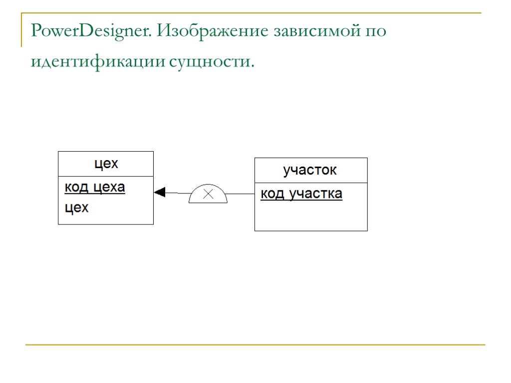 PowerDesigner. Изображение зависимой по идентификации сущности.